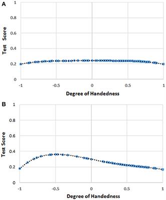 The Relationship between Handedness and Mathematics Is Non-linear and Is Moderated by Gender, Age, and Type of Task